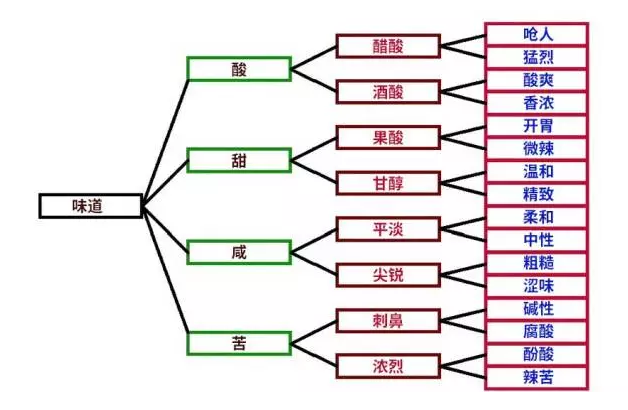 咖啡杯測(cè),咖啡味道分類與判斷